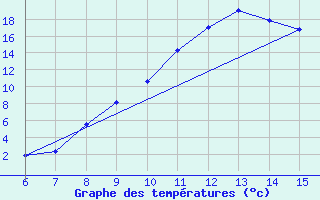 Courbe de tempratures pour Bihac