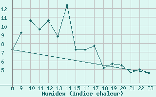 Courbe de l'humidex pour San Pablo de Los Montes