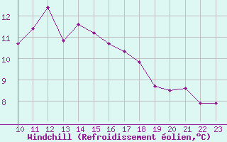 Courbe du refroidissement olien pour Chasseral (Sw)