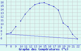 Courbe de tempratures pour Trets (13)