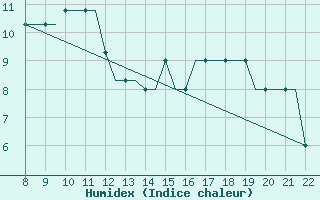 Courbe de l'humidex pour Newquay Cornwall Airport