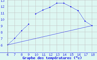 Courbe de tempratures pour Karaman