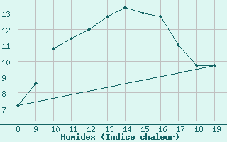 Courbe de l'humidex pour M. Calamita