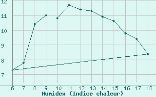 Courbe de l'humidex pour Igdir