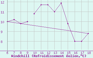 Courbe du refroidissement olien pour Ustica