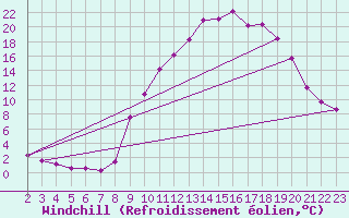 Courbe du refroidissement olien pour Boulc (26)