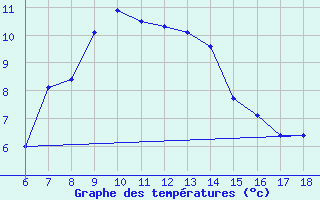 Courbe de tempratures pour Erzincan