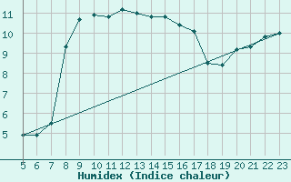 Courbe de l'humidex pour Vieste