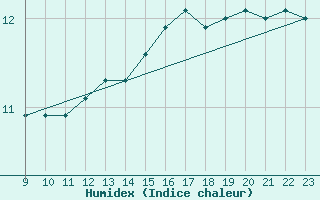 Courbe de l'humidex pour la bouée 62155