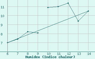 Courbe de l'humidex pour Sarzana / Luni