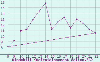 Courbe du refroidissement olien pour Clairoix (60)