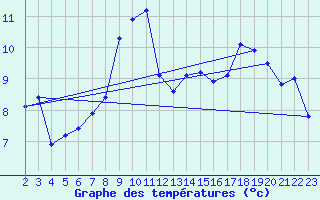 Courbe de tempratures pour La Beaume (05)