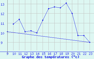 Courbe de tempratures pour Florennes (Be)