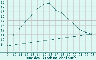 Courbe de l'humidex pour Colmar-Ouest (68)