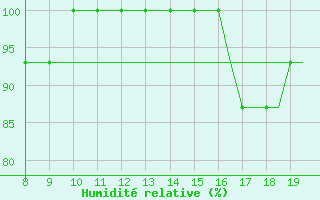 Courbe de l'humidit relative pour Alderney / Channel Island