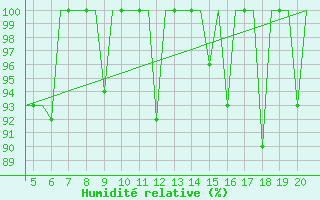 Courbe de l'humidit relative pour San Sebastian (Esp)