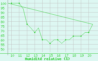 Courbe de l'humidit relative pour Staverton Private