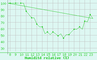 Courbe de l'humidit relative pour Oxford (Kidlington)