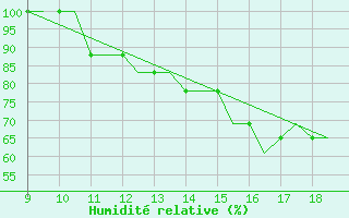 Courbe de l'humidit relative pour Cranfield