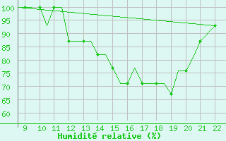 Courbe de l'humidit relative pour Biggin Hill