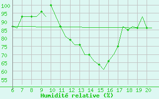 Courbe de l'humidit relative pour Valladolid / Villanubla