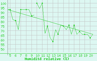 Courbe de l'humidit relative pour San Sebastian (Esp)