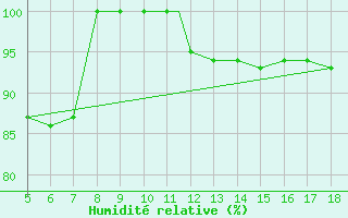 Courbe de l'humidit relative pour Novara / Cameri