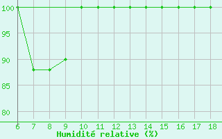 Courbe de l'humidit relative pour Piacenza