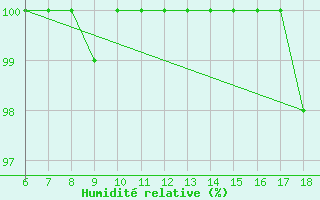 Courbe de l'humidit relative pour Monte Argentario