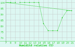 Courbe de l'humidit relative pour Parma