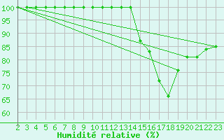 Courbe de l'humidit relative pour Buzenol (Be)