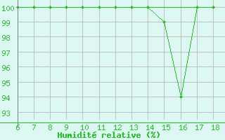 Courbe de l'humidit relative pour Piacenza