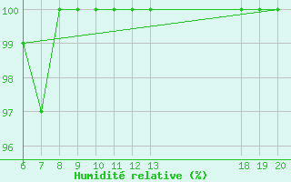 Courbe de l'humidit relative pour Zavizan