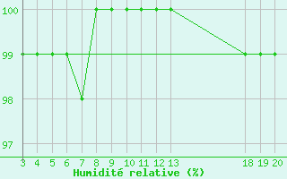 Courbe de l'humidit relative pour Zavizan