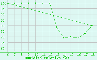 Courbe de l'humidit relative pour Piacenza