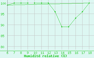 Courbe de l'humidit relative pour Passo Dei Giovi