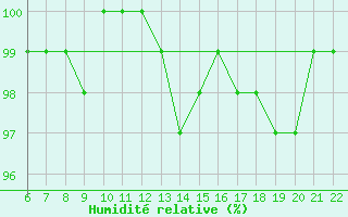 Courbe de l'humidit relative pour Bonnecombe - Les Salces (48)