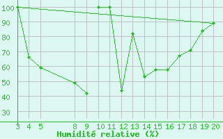 Courbe de l'humidit relative pour Kredarica