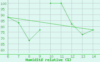 Courbe de l'humidit relative pour Albenga