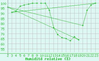 Courbe de l'humidit relative pour Buzenol (Be)