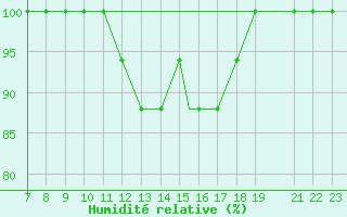 Courbe de l'humidit relative pour Parma