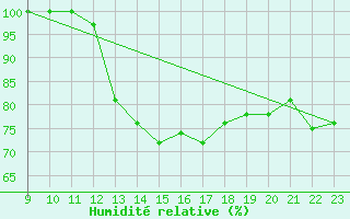 Courbe de l'humidit relative pour Weinbiet