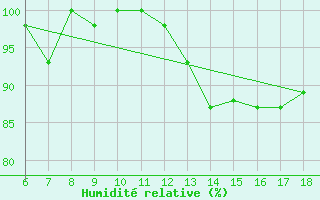 Courbe de l'humidit relative pour Passo Dei Giovi