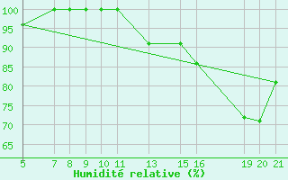 Courbe de l'humidit relative pour le bateau PDAN