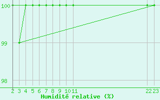 Courbe de l'humidit relative pour Cairnwell