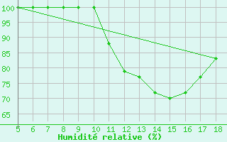 Courbe de l'humidit relative pour Piacenza