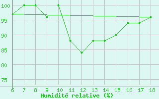 Courbe de l'humidit relative pour Ferrara
