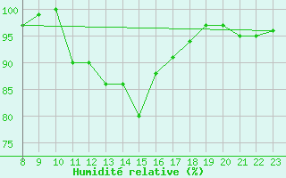 Courbe de l'humidit relative pour Humain (Be)