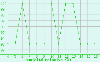 Courbe de l'humidit relative pour Kardla