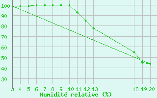 Courbe de l'humidit relative pour Zavizan